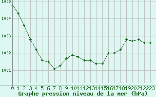 Courbe de la pression atmosphrique pour Malin Head