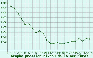 Courbe de la pression atmosphrique pour Bonnecombe - Les Salces (48)