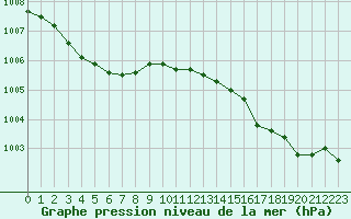 Courbe de la pression atmosphrique pour Cazaux (33)