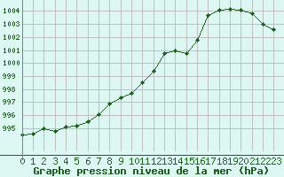 Courbe de la pression atmosphrique pour Loch Glascanoch