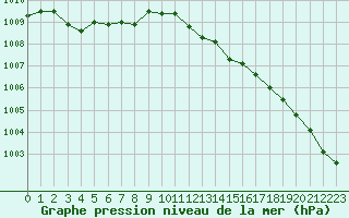 Courbe de la pression atmosphrique pour Ile Rousse (2B)