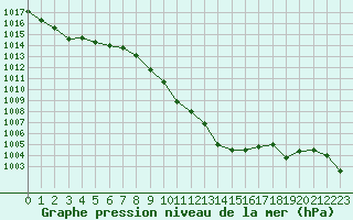 Courbe de la pression atmosphrique pour Evionnaz