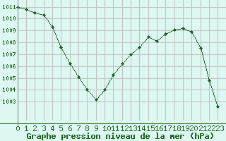 Courbe de la pression atmosphrique pour Cazaux (33)