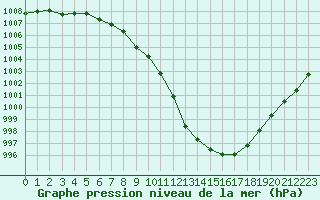 Courbe de la pression atmosphrique pour Retie (Be)