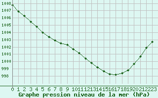 Courbe de la pression atmosphrique pour Aix-la-Chapelle (All)