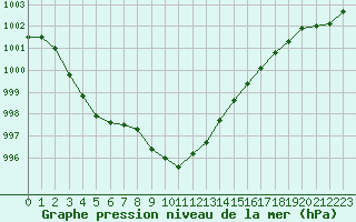 Courbe de la pression atmosphrique pour Shaffhausen