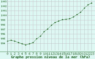 Courbe de la pression atmosphrique pour Lige Bierset (Be)