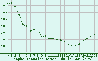 Courbe de la pression atmosphrique pour Drevsjo