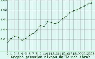 Courbe de la pression atmosphrique pour Pajala