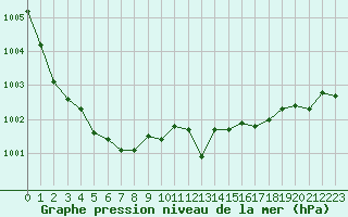 Courbe de la pression atmosphrique pour Le Mans (72)