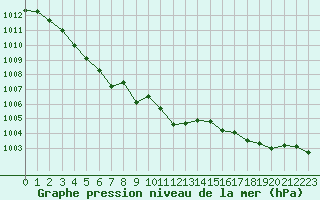 Courbe de la pression atmosphrique pour Chteaudun (28)