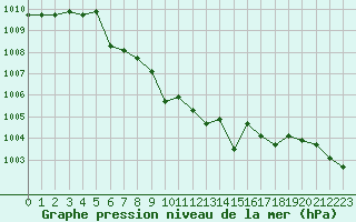 Courbe de la pression atmosphrique pour la bouée 62170