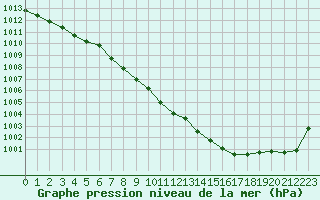 Courbe de la pression atmosphrique pour Dourbes (Be)