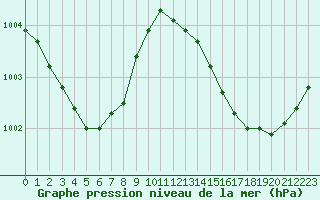 Courbe de la pression atmosphrique pour Mazres Le Massuet (09)