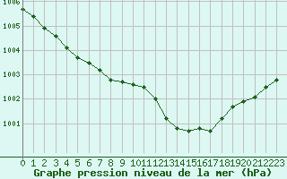 Courbe de la pression atmosphrique pour Dublin (Ir)