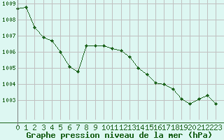 Courbe de la pression atmosphrique pour Besanon (25)