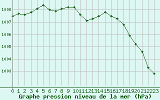 Courbe de la pression atmosphrique pour Malung A