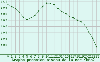 Courbe de la pression atmosphrique pour Carrion de Calatrava (Esp)