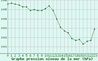 Courbe de la pression atmosphrique pour Bergerac (24)