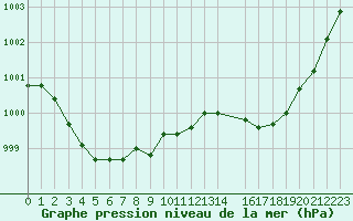 Courbe de la pression atmosphrique pour Vernouillet (78)
