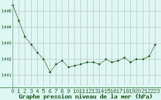 Courbe de la pression atmosphrique pour Trgueux (22)