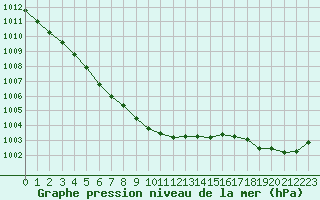 Courbe de la pression atmosphrique pour Ile de Groix (56)