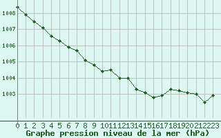 Courbe de la pression atmosphrique pour Marienberg