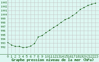 Courbe de la pression atmosphrique pour Katterjakk Airport