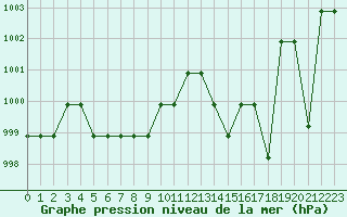 Courbe de la pression atmosphrique pour Souprosse (40)