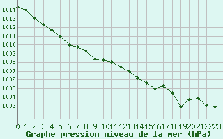 Courbe de la pression atmosphrique pour Solenzara - Base arienne (2B)