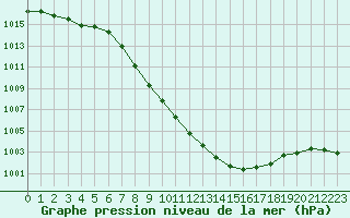 Courbe de la pression atmosphrique pour Kufstein