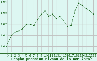 Courbe de la pression atmosphrique pour Stoetten