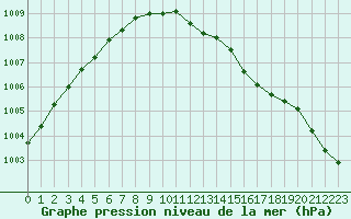 Courbe de la pression atmosphrique pour Kittila Laukukero