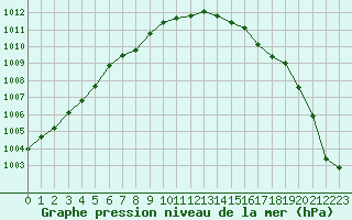 Courbe de la pression atmosphrique pour Stromtangen Fyr