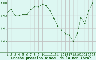 Courbe de la pression atmosphrique pour Fiscaglia Migliarino (It)