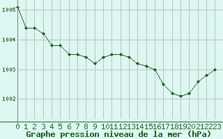Courbe de la pression atmosphrique pour le bateau C6AP8