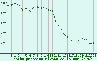 Courbe de la pression atmosphrique pour Brigueuil (16)