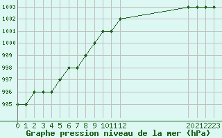 Courbe de la pression atmosphrique pour Biache-Saint-Vaast (62)