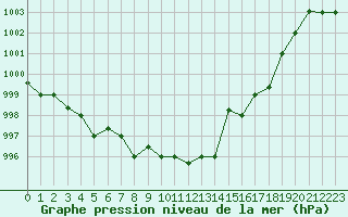 Courbe de la pression atmosphrique pour Akureyri