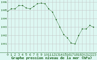 Courbe de la pression atmosphrique pour Vias (34)