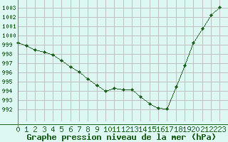 Courbe de la pression atmosphrique pour Dole-Tavaux (39)