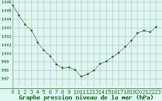 Courbe de la pression atmosphrique pour Aurillac (15)
