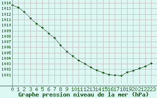 Courbe de la pression atmosphrique pour Berlin-Dahlem