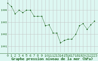 Courbe de la pression atmosphrique pour Sinnicolau Mare