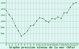 Courbe de la pression atmosphrique pour Sermange-Erzange (57)