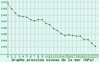 Courbe de la pression atmosphrique pour Verngues - Hameau de Cazan (13)