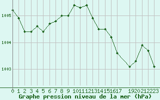 Courbe de la pression atmosphrique pour Sint Katelijne-waver (Be)