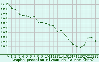 Courbe de la pression atmosphrique pour Eygliers (05)