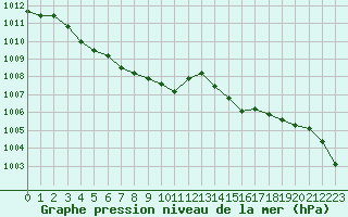 Courbe de la pression atmosphrique pour Valence (26)