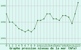 Courbe de la pression atmosphrique pour Sorcy-Bauthmont (08)